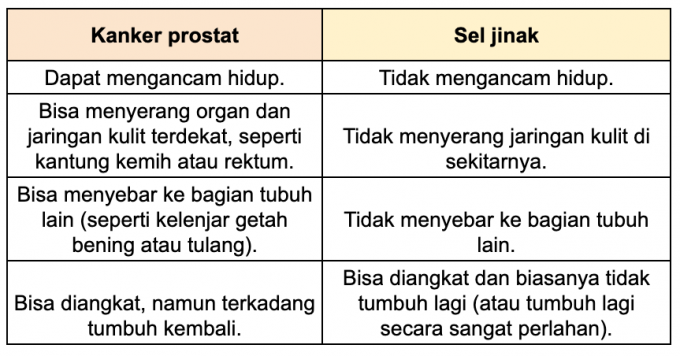 Kanker Prostat: Ciri, Penyebab, Dan Cara Mencegah | Super You