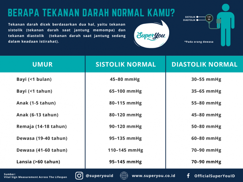 Tensi Darah Rendah Berapa Per Berapa