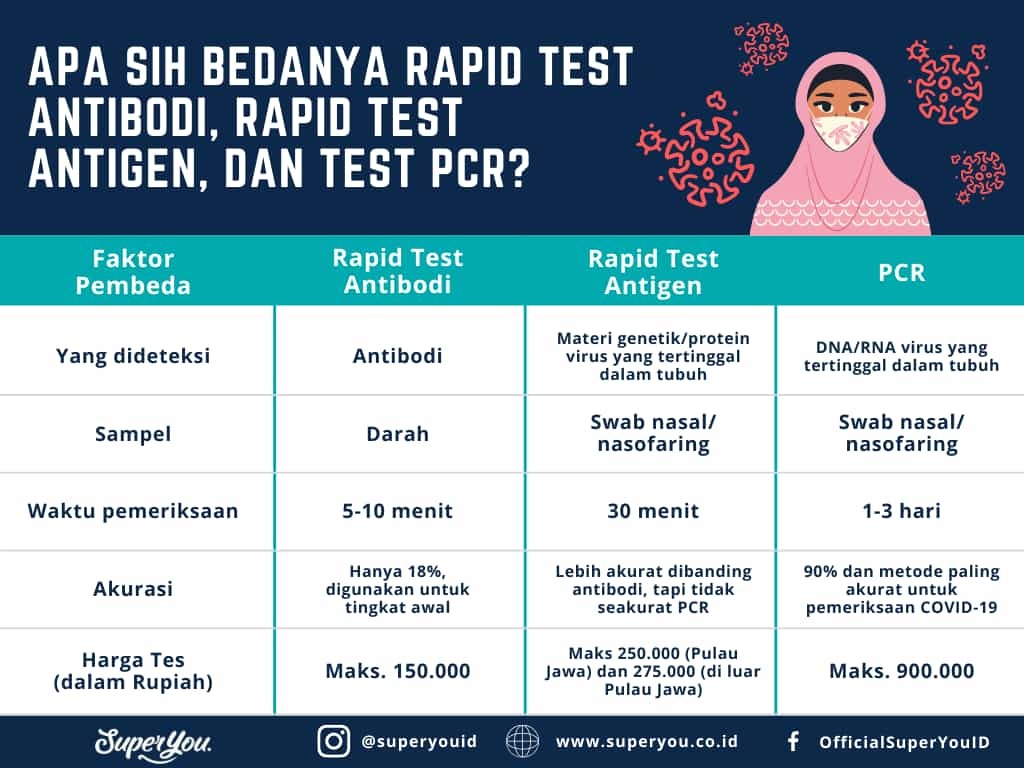 Rapid Test Antibodi, Antigen, PCR